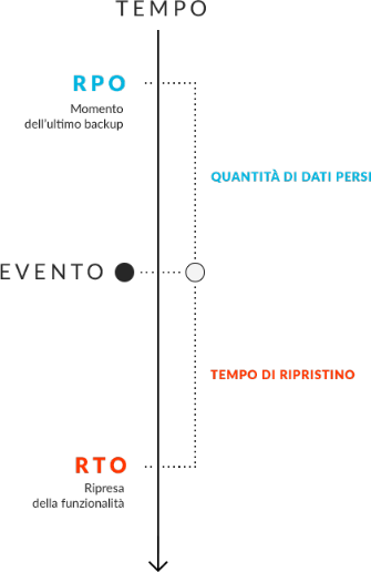 Diagram zobrazuje RPO jako přípustný stav od posledního zálohování, zatímco RTO jako přípustnou dobu obnovy služby; obojí je zobrazeno na časové ose: RPO zjištěné před incidentem, který způsobil přerušení, a RTO po incidentu.