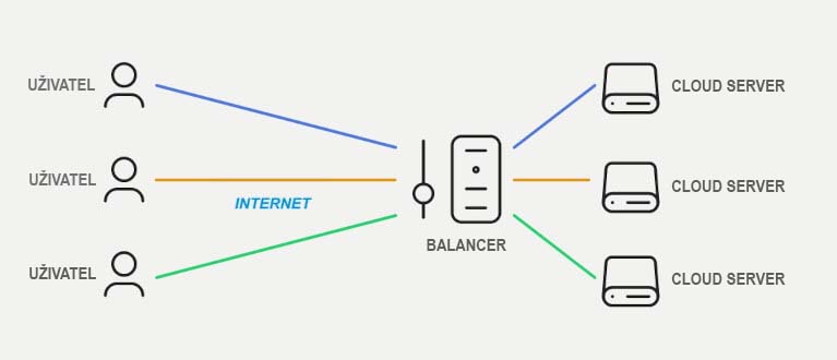 Load balancers